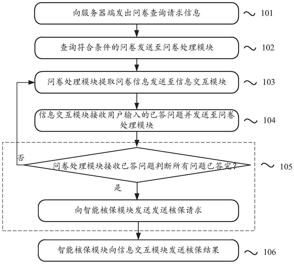 Intelligent insurance underwriting method and system