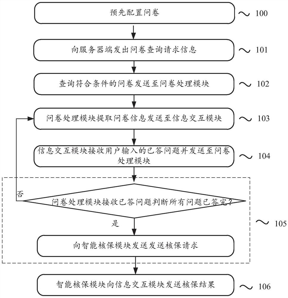 Intelligent insurance underwriting method and system