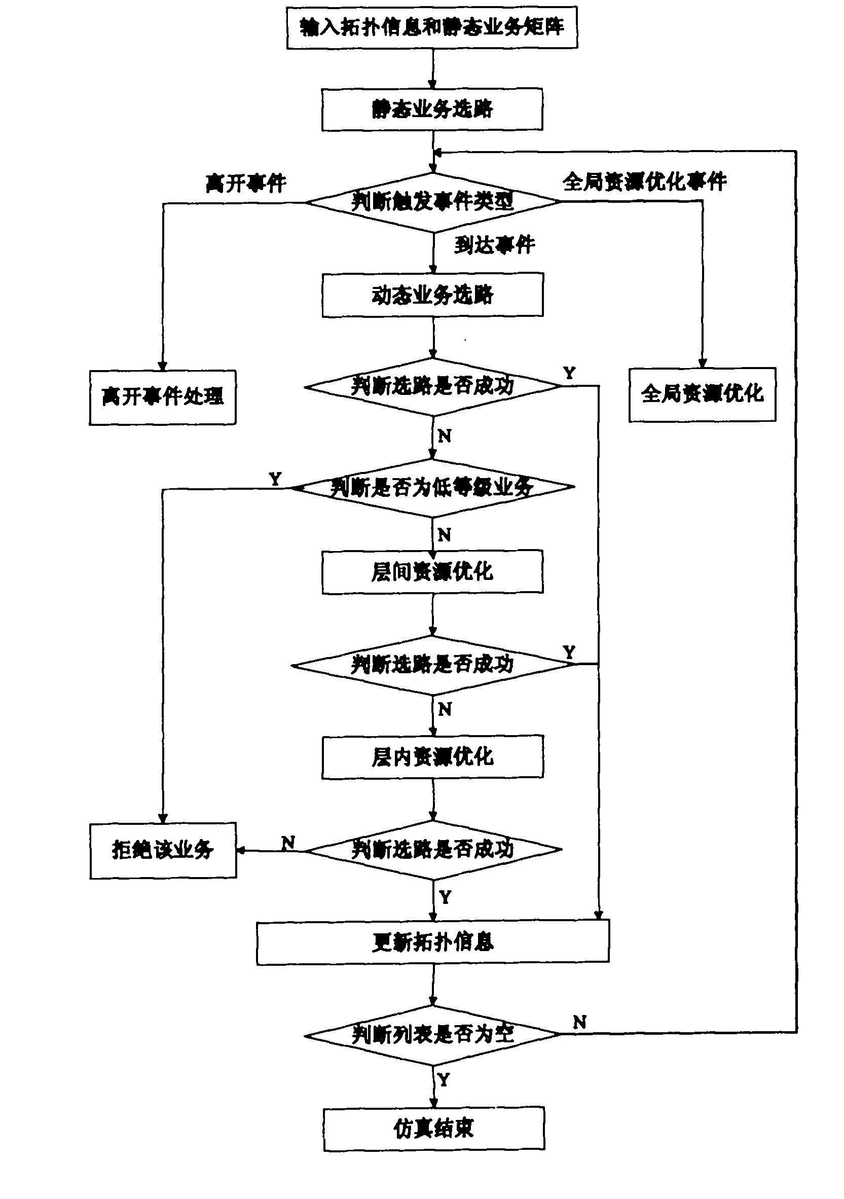 Method for optimizing resources of static-dynamic mixed service in three-layer network