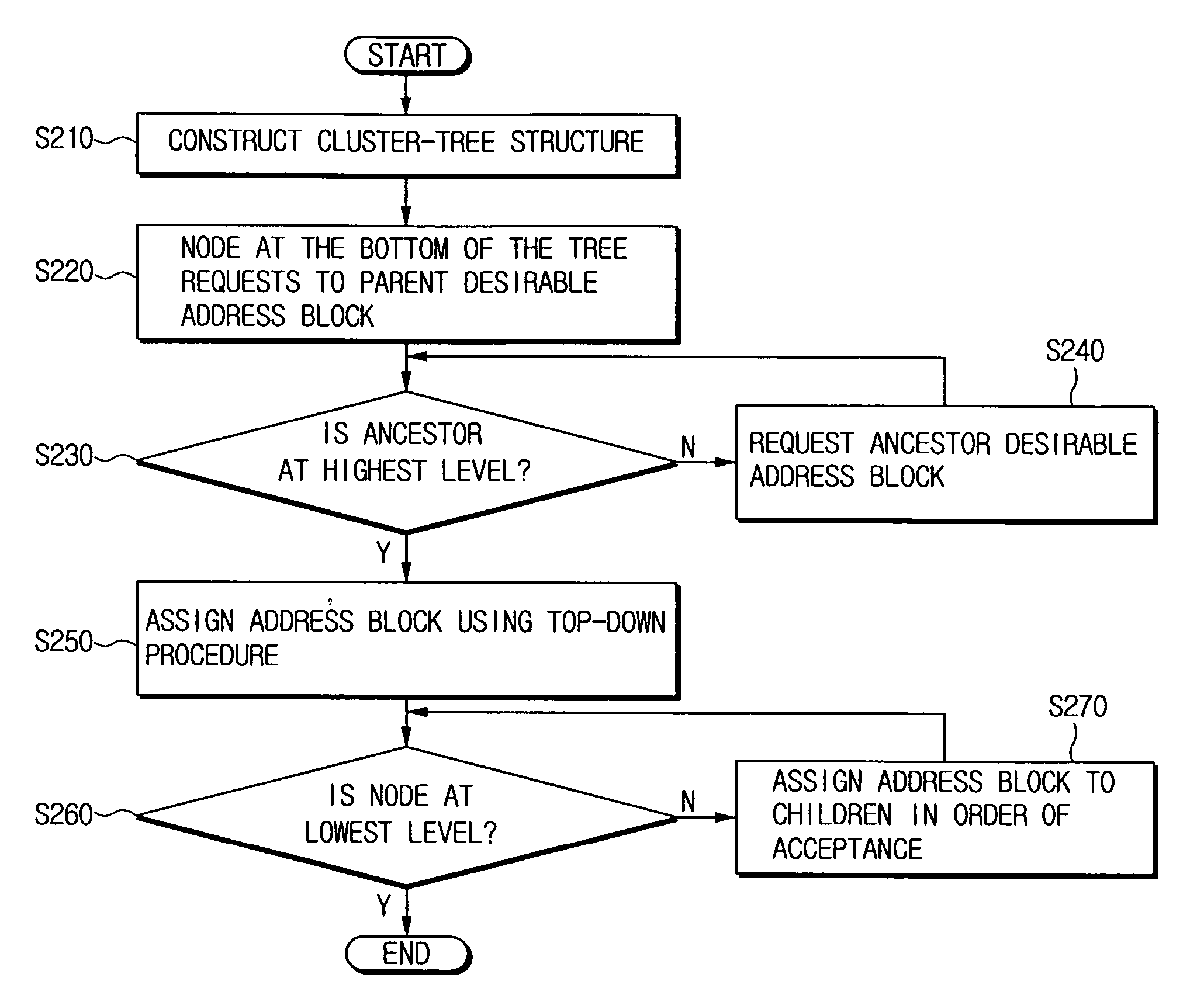 ZigBee network device for assigning addresses to child nodes after constructing cluster-tree structure, address assigning method and routing method