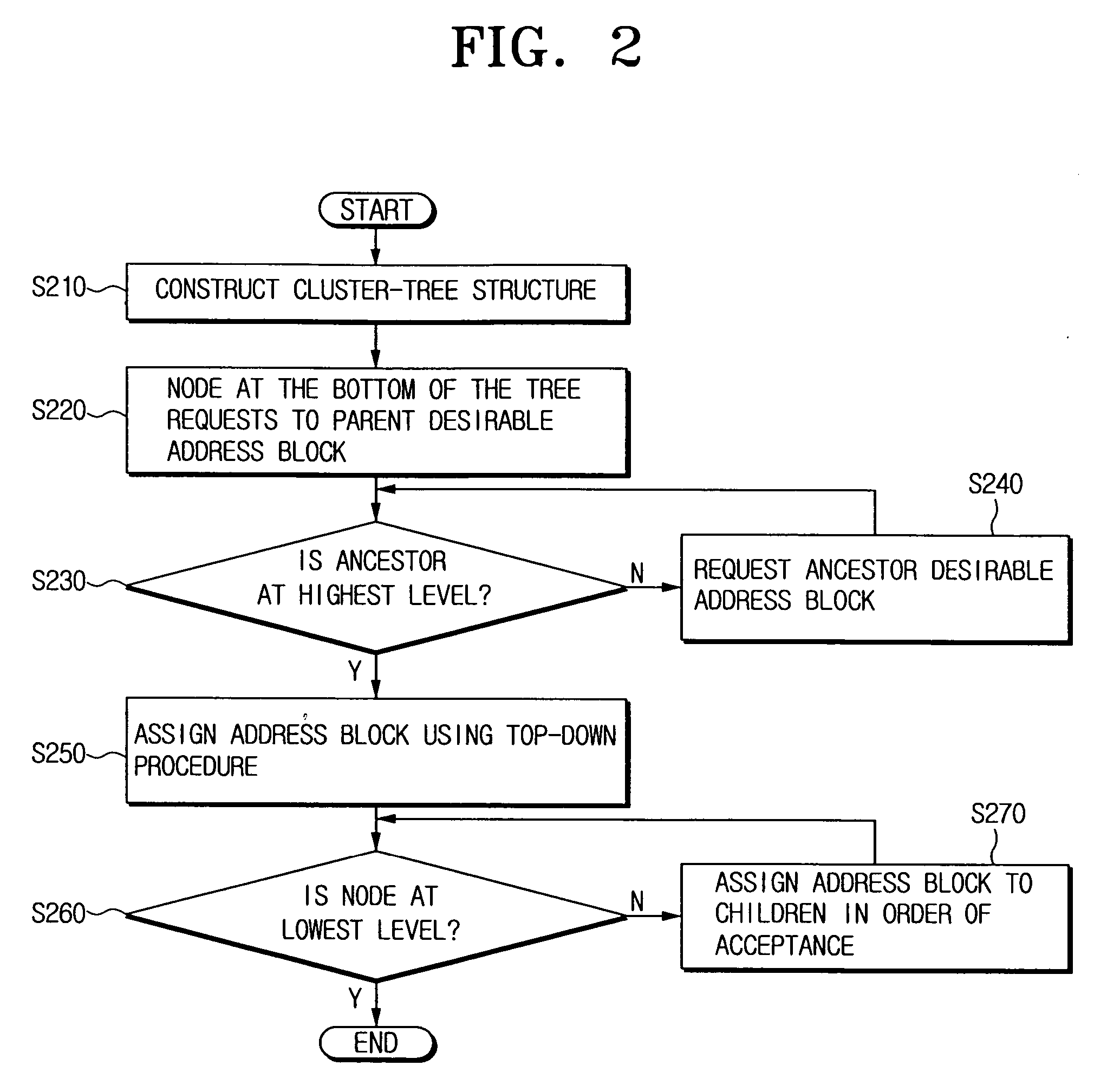 ZigBee network device for assigning addresses to child nodes after constructing cluster-tree structure, address assigning method and routing method