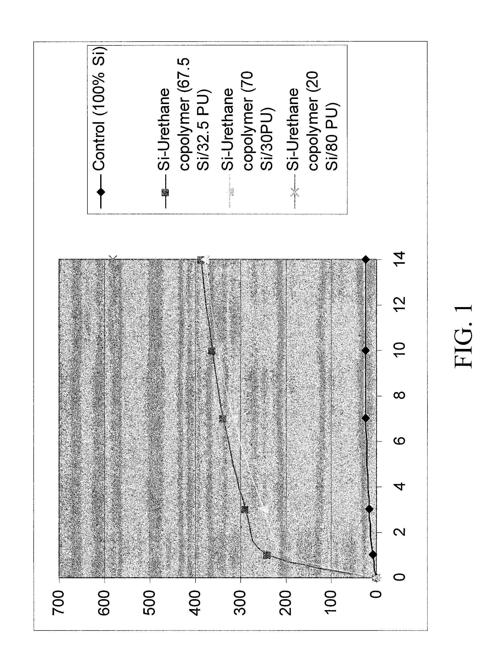 Polymer for Controlling Delivery of Bioactive Agents and Method of Use