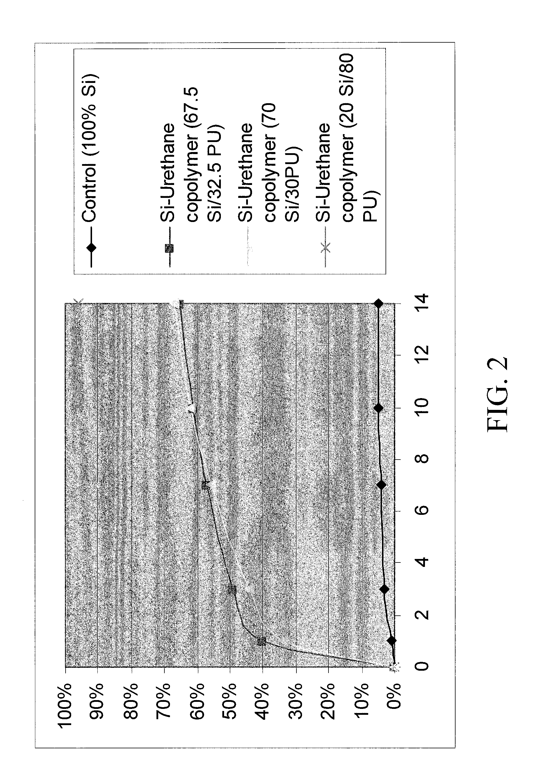 Polymer for Controlling Delivery of Bioactive Agents and Method of Use