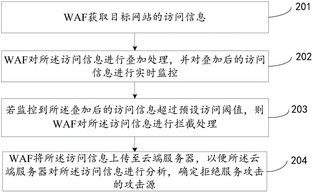 Processing method and system of denial of service attack, Web application firewall (WAF), and router