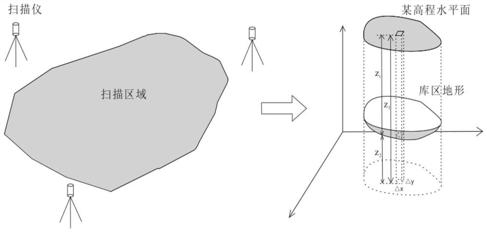 Reservoir capacity curve measuring method based on three-dimensional laser scanning