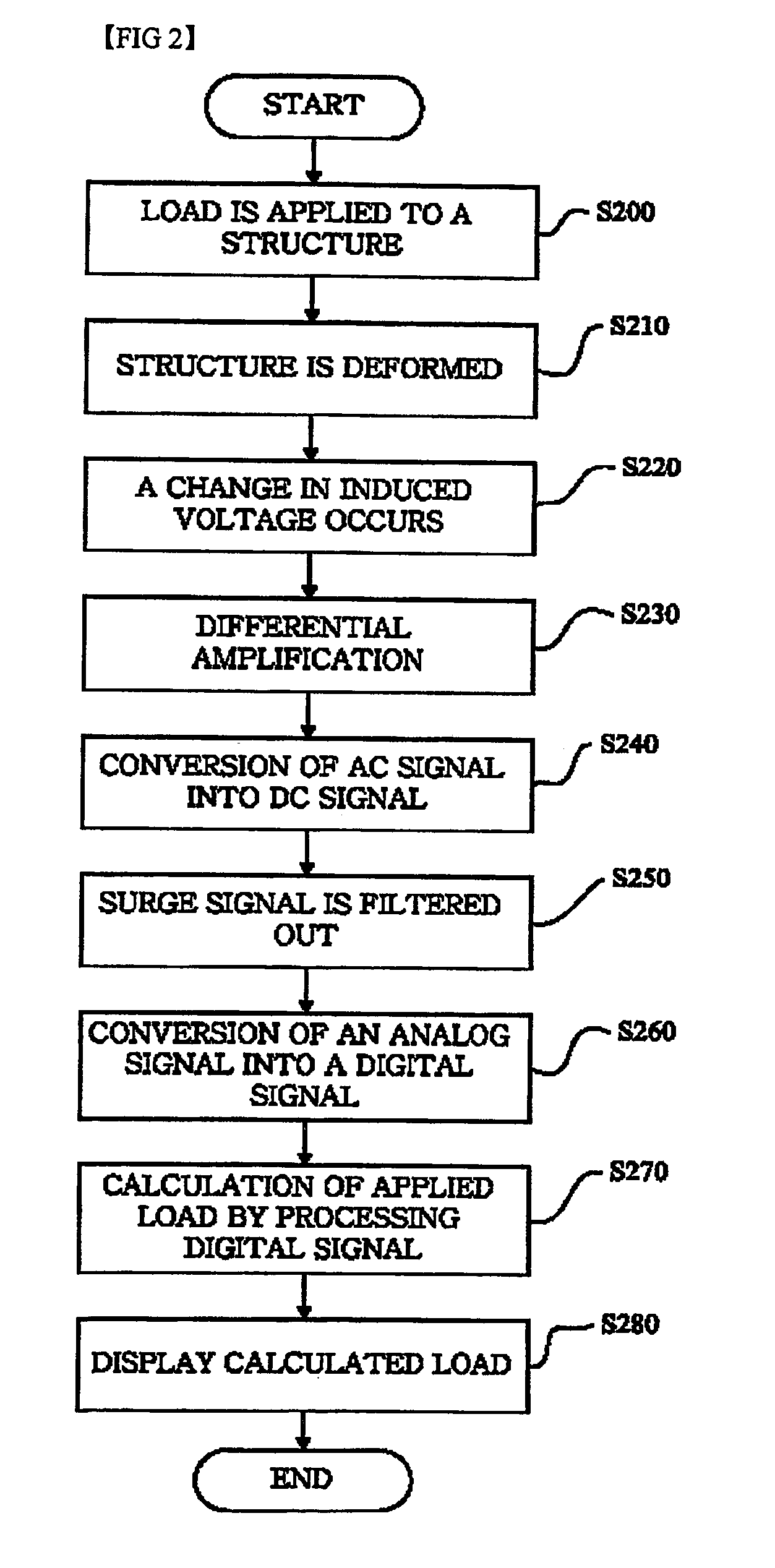 Load measuring transducer including elastic structure and gauge using induced voltage, and load measuring system using the same