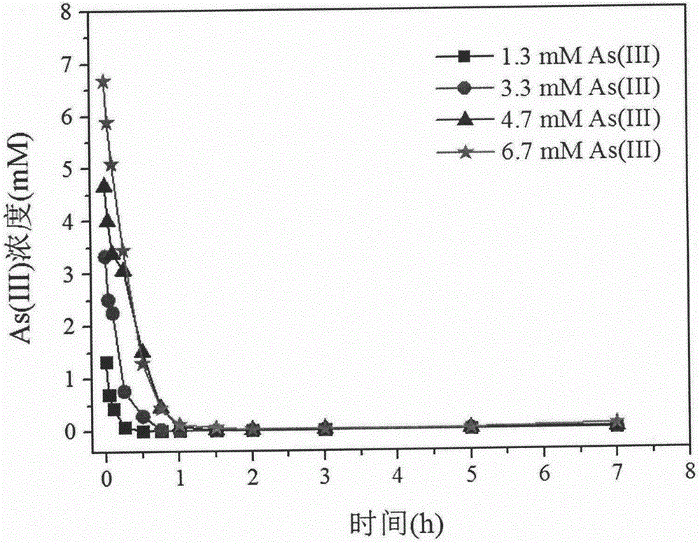 Method for removing high-concentration As (III) in water body through oxidation dissolution of ferrous sulfide (FeS)