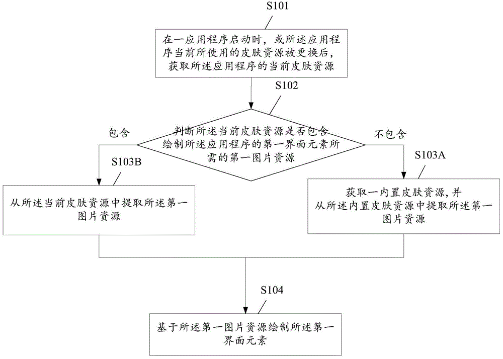 Skin resource processing method and electronic equipment
