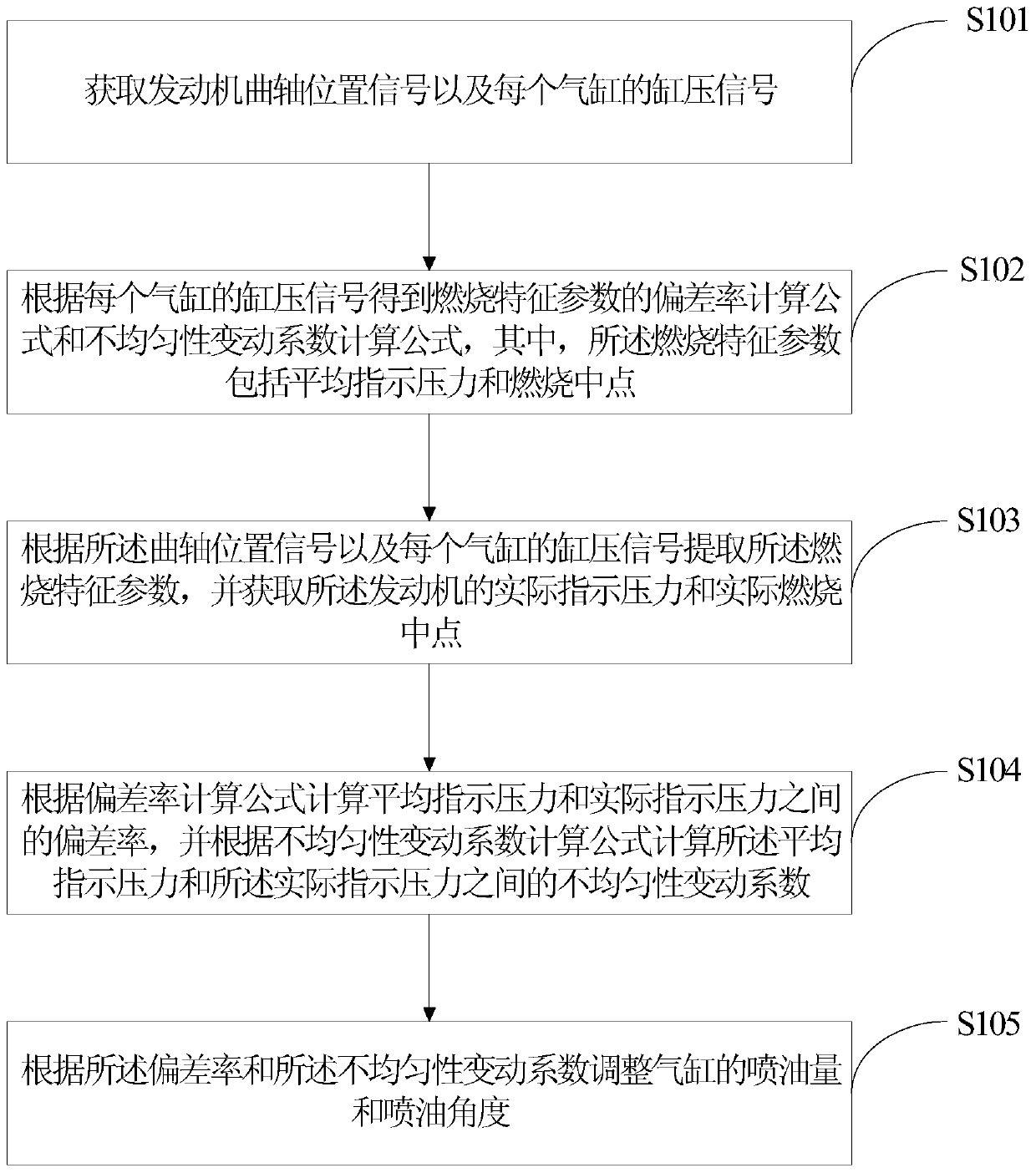 Engine control method, system and vehicle