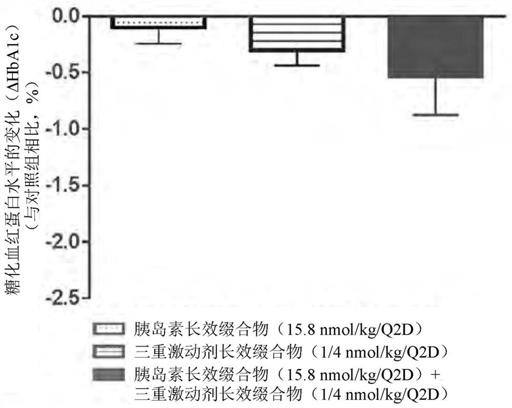 Pharmaceutical composition comprising insulin and triple agonist having activity with respect to all of glucagon and glp-1 and gip receptor