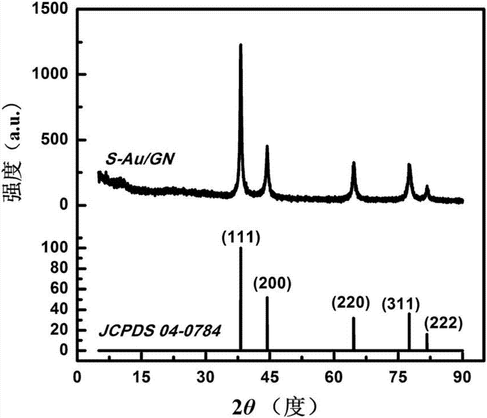Method for in-situ preparation of Au/graphene nanocomposite through supercritical CO2