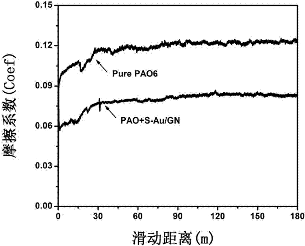 Method for in-situ preparation of Au/graphene nanocomposite through supercritical CO2