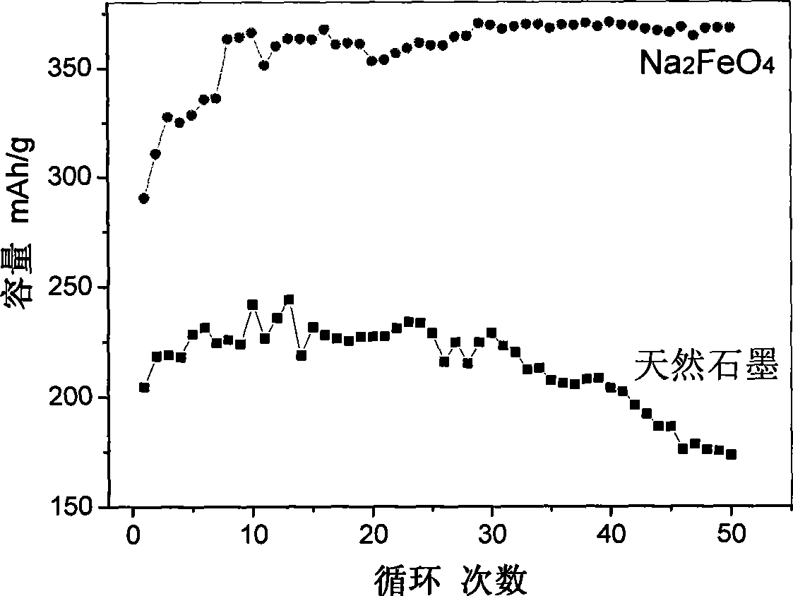 Preparation of modified graphite cathode material of lithium ion secondary battery