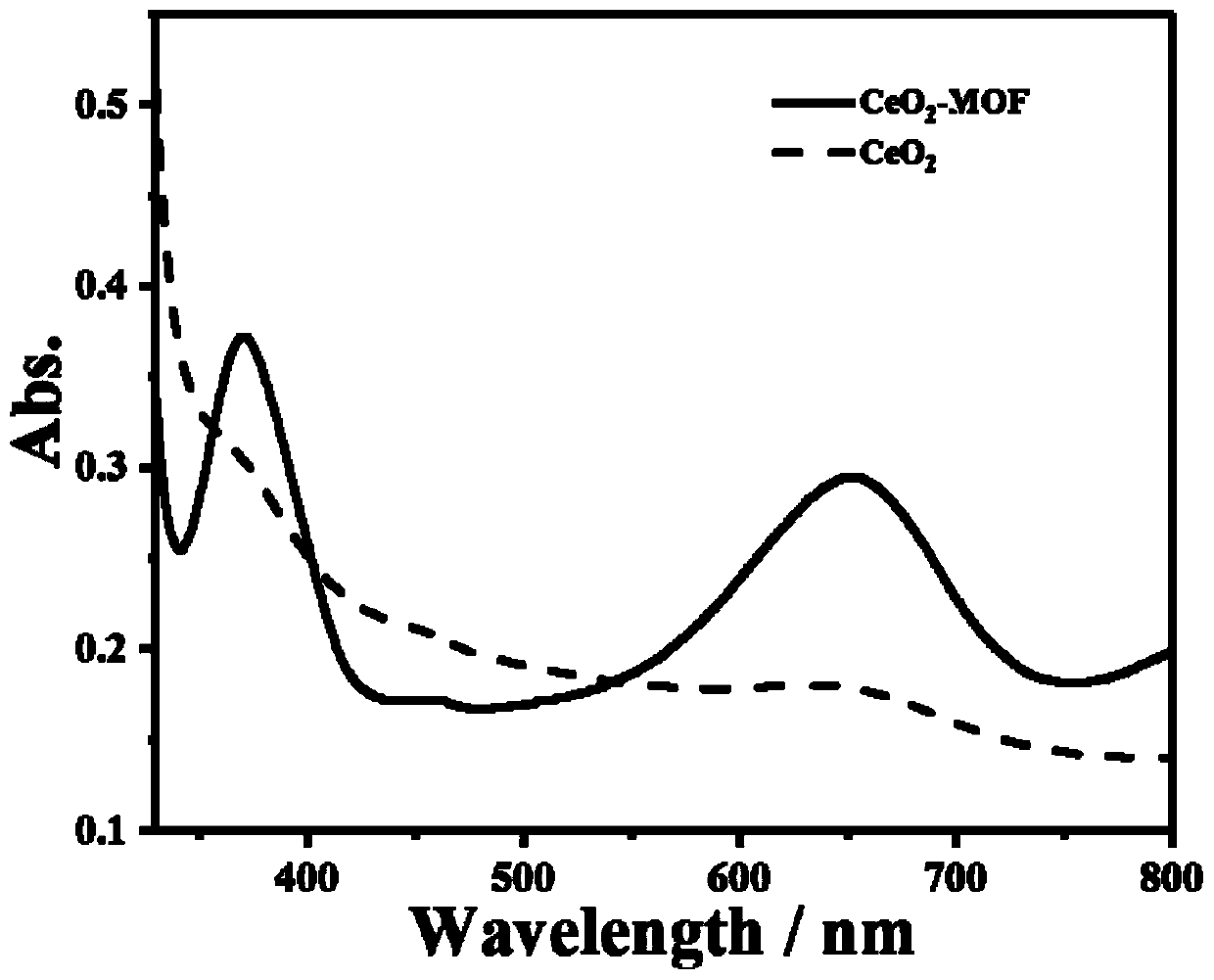 A cerium-based metal-organic framework for cr(vi) detection, preparation method and application