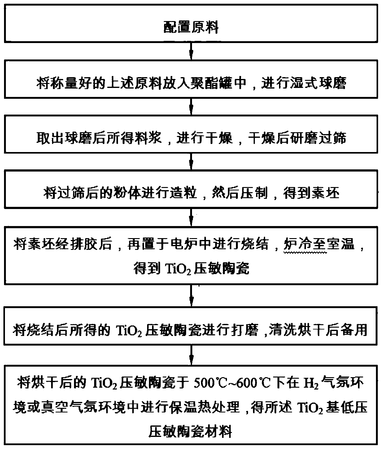 a tio  <sub>2</sub> Preparation method of low-voltage varistor ceramic material