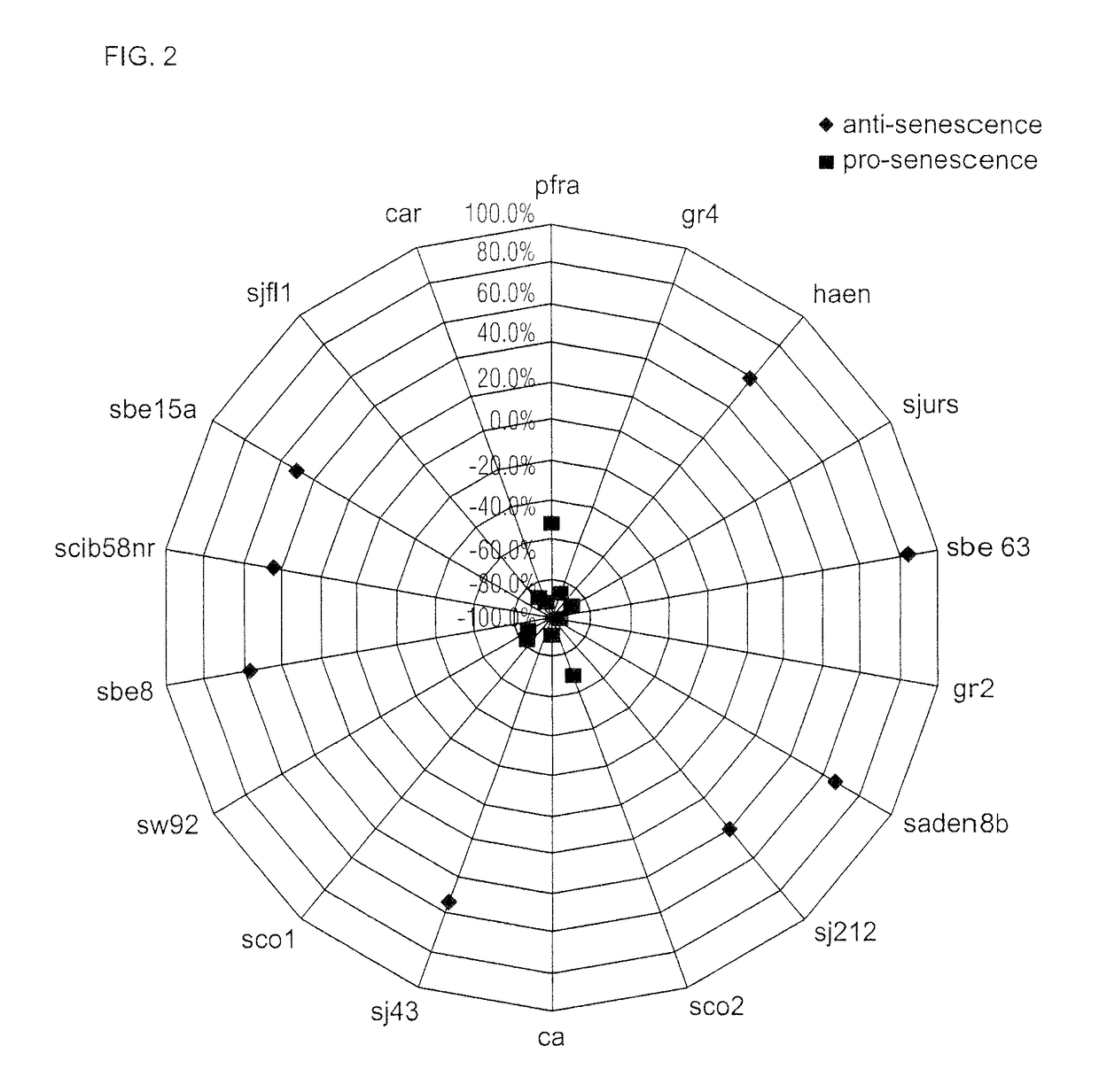 Screening method and substances for contrasting aging