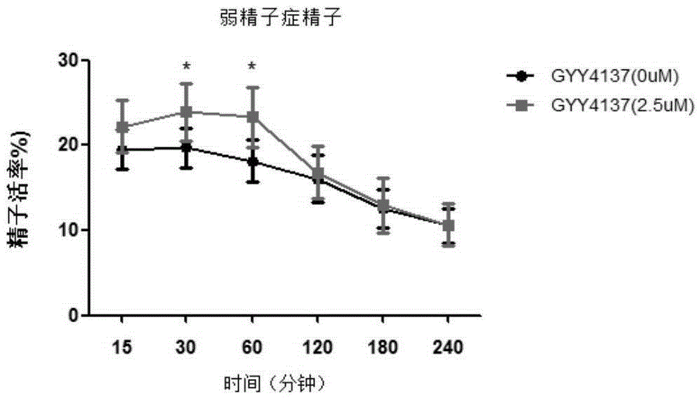 Application of Hydrogen Sulfide and Its Donors in Improving Sperm Quality and Function