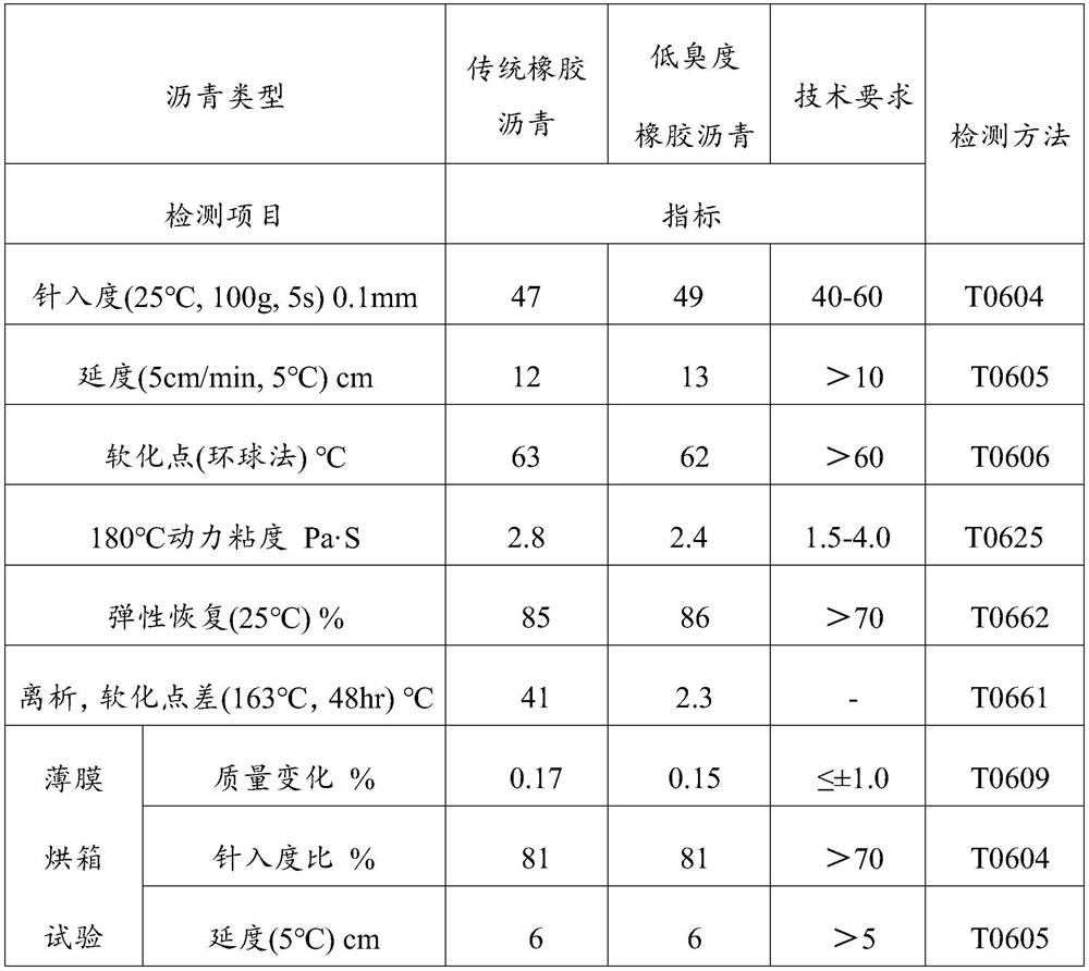 Rubber asphalt modifier, modified asphalt, asphalt mixture and its preparation and application