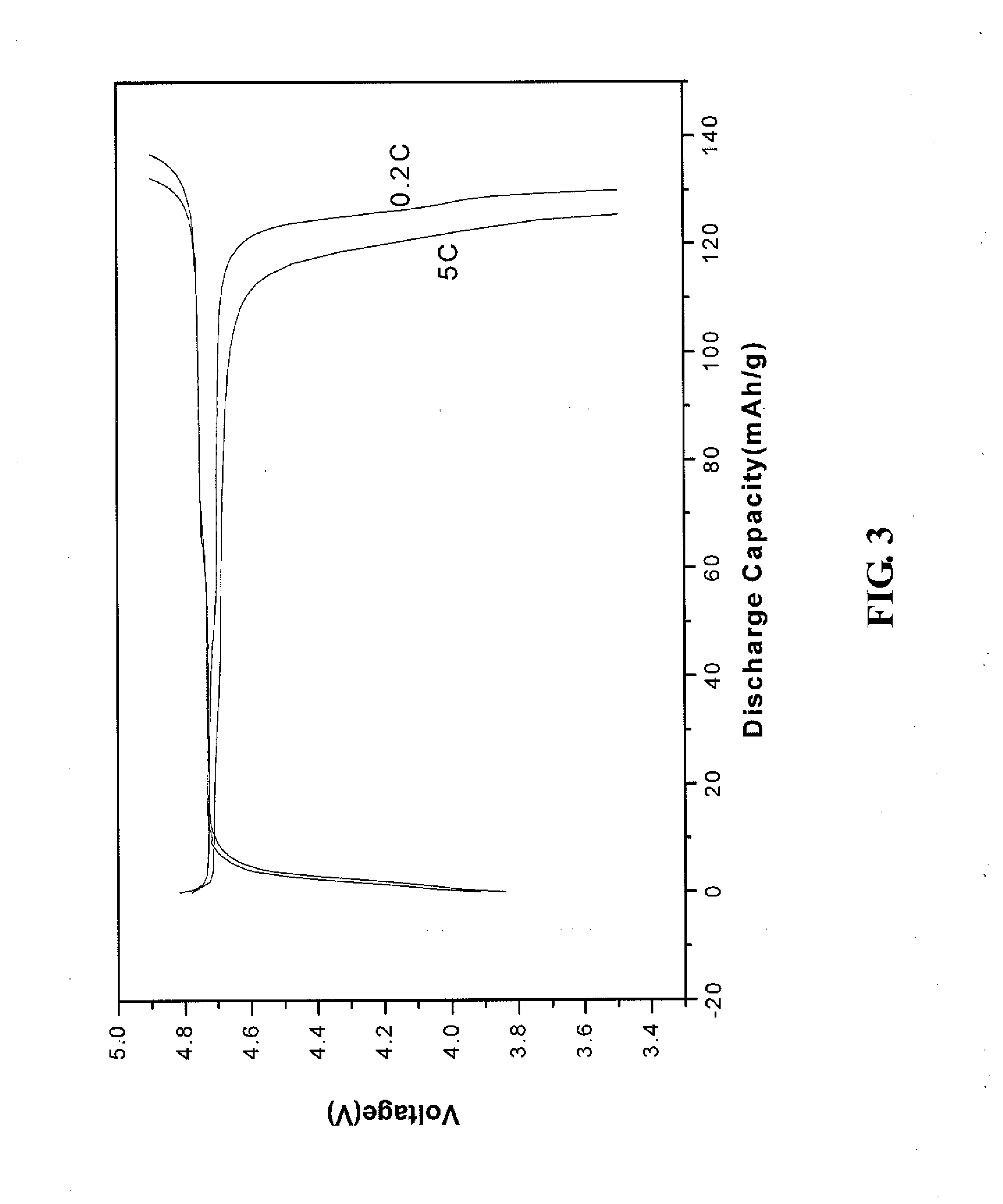 METHODS FOR SURFACE COATING OF CATHODE MATERIAL LiNi0.5-XMn1.5MXO4 FOR LITHIUM-ION BATTERIES