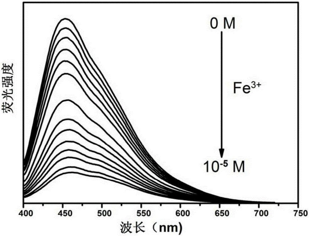 Method for detecting ferric ions by using fluorescent carbon quantum dots