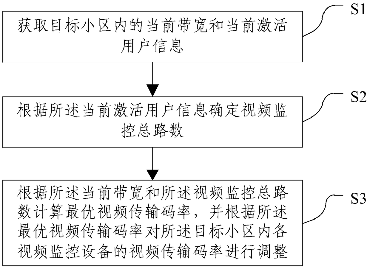 LTE-based video transmission code rate adaptive method and device