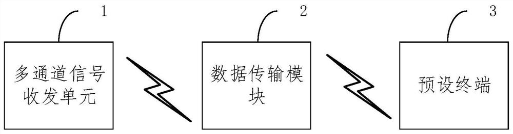 Multi-channel signal transceiving system, method, electronic device and storage medium