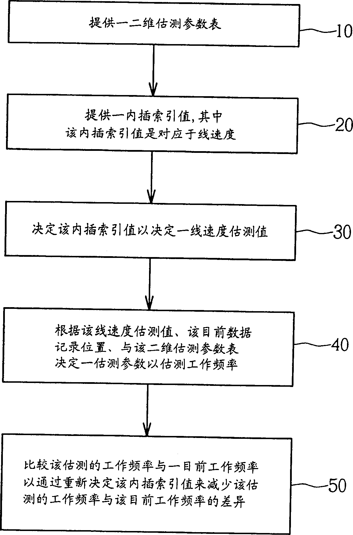 Estimation parameter adaptive adjustment method for optical storage devices