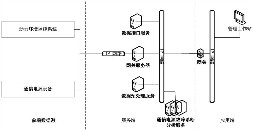 Intelligent hidden danger analysis system and method for substation communication power supply