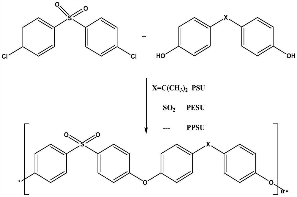 A kind of polysulfone resin polymer material and preparation method thereof