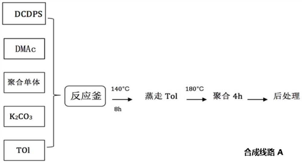 A kind of polysulfone resin polymer material and preparation method thereof