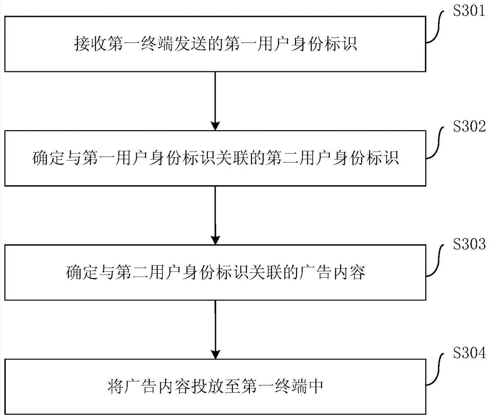 Method and device for associating user identity identifiers, advertisement delivery method and device