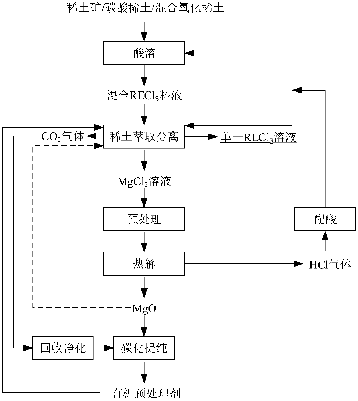 Method for treating waste liquid containing magnesium and/or calcium in rare earth smelting separation course