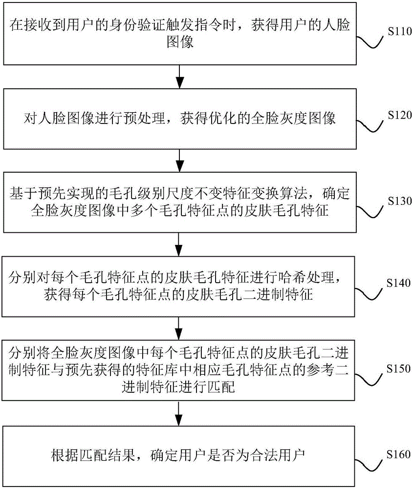 Authentication method and device based on full face binary matching