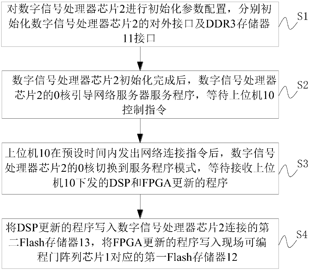 A device and method for updating FPGA and DSP programs based on a network