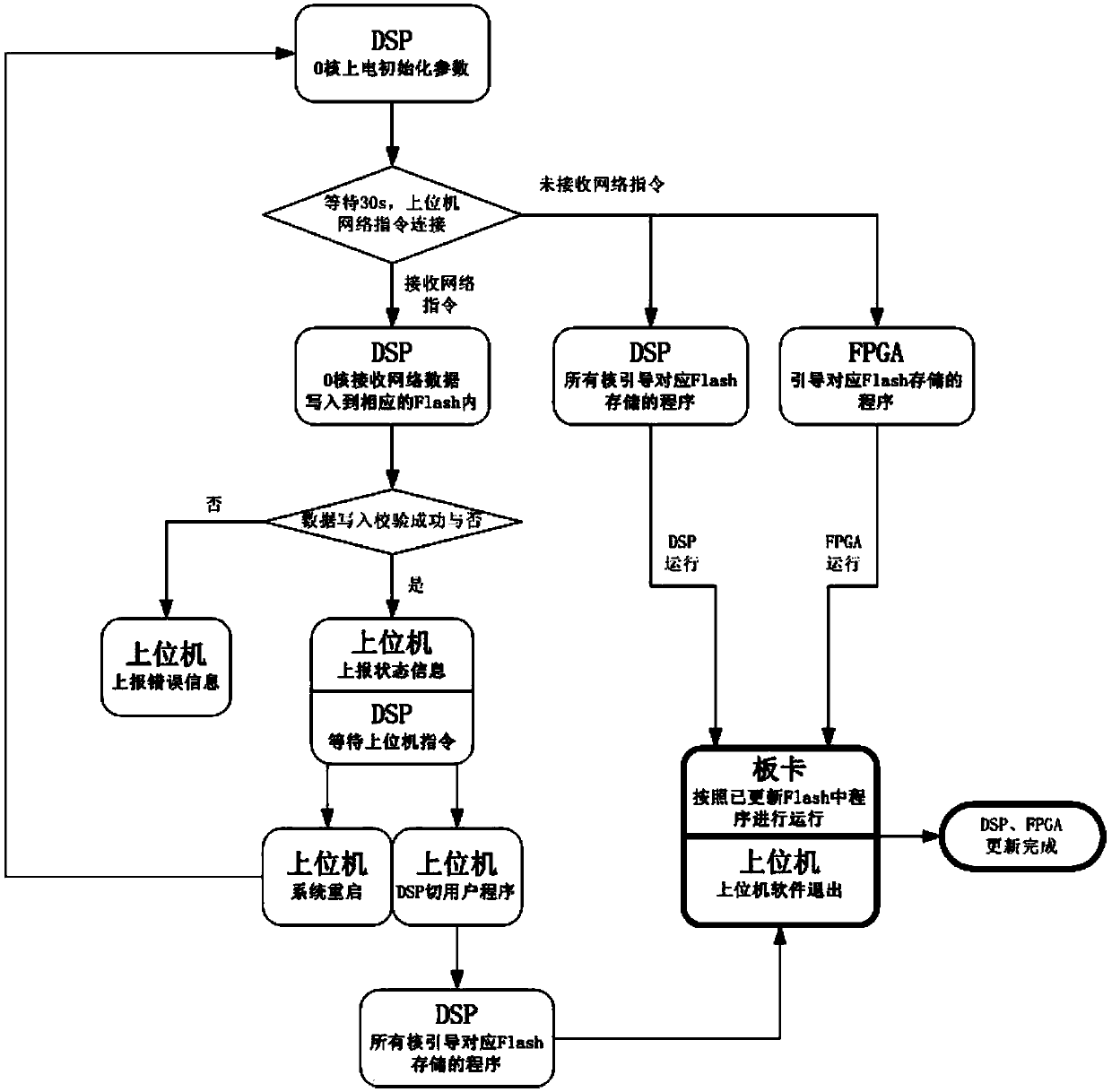 A device and method for updating FPGA and DSP programs based on a network