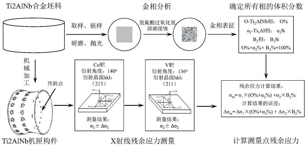 A kind of x-ray residual stress testing method of ti2alnb alloy for casing