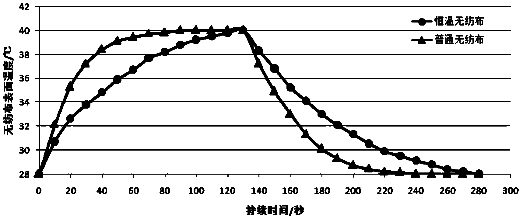 Method for manufacturing constant-temperature non-woven cloth for sanitary product