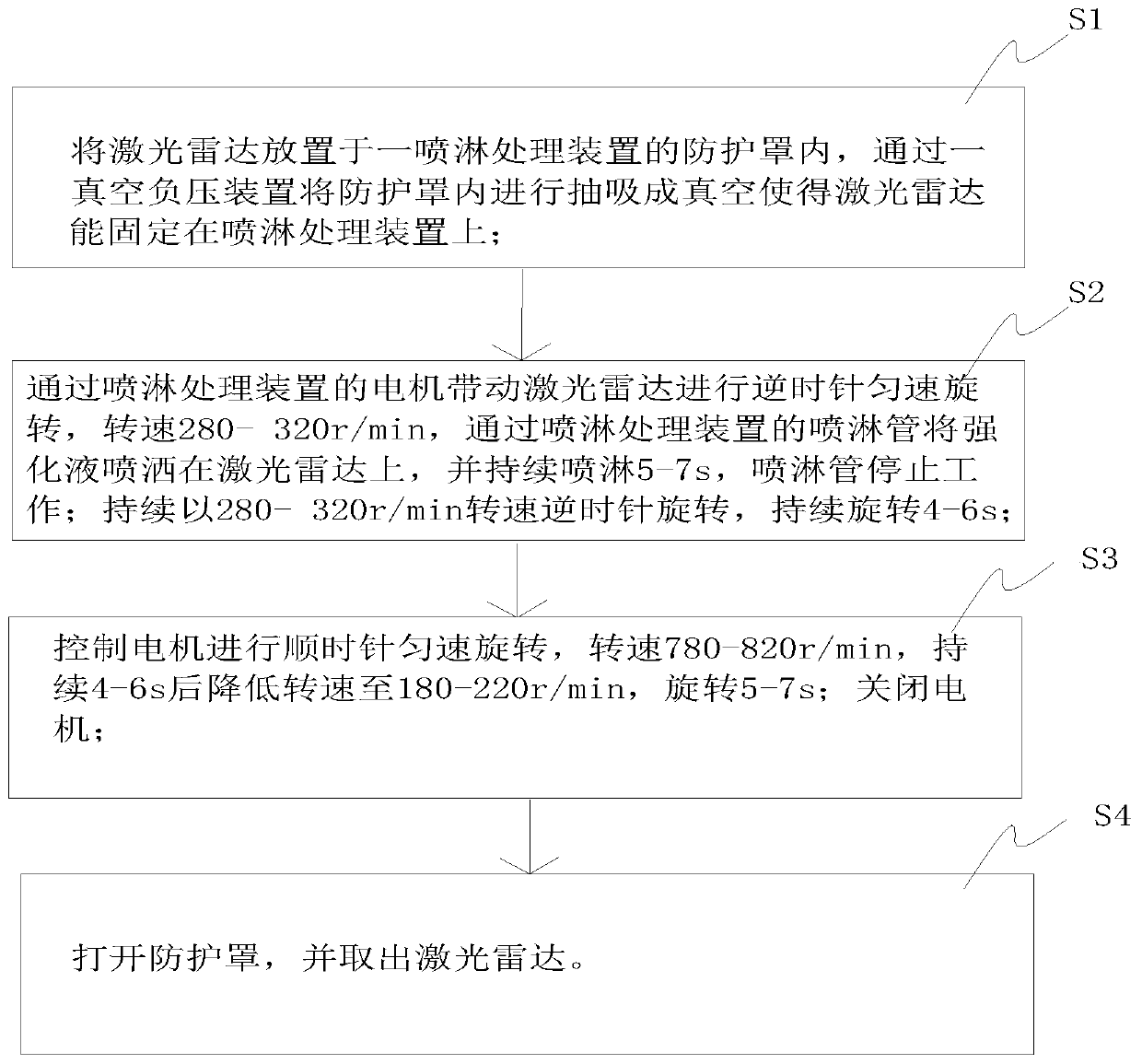 laser-radar-outer-surface-spraying-treatment-method-and-device-eureka