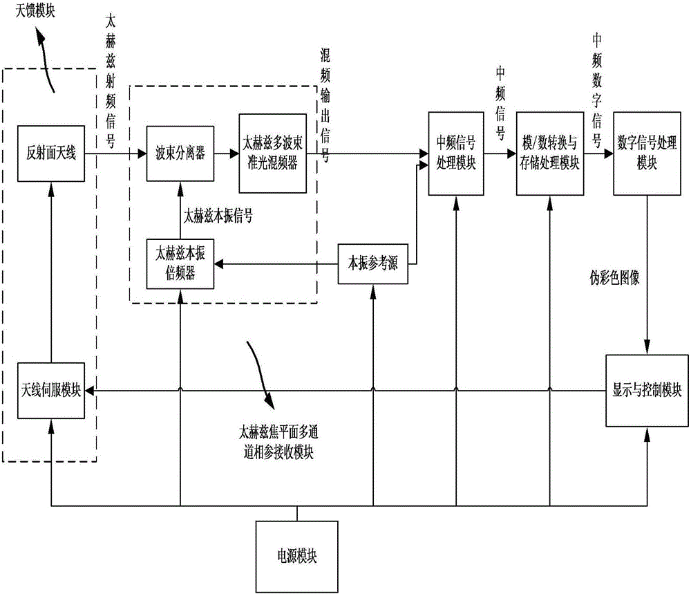 A terahertz passive color focal plane camera