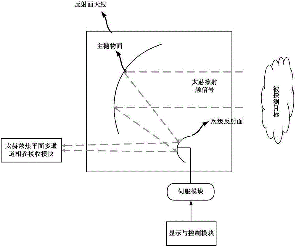 A terahertz passive color focal plane camera