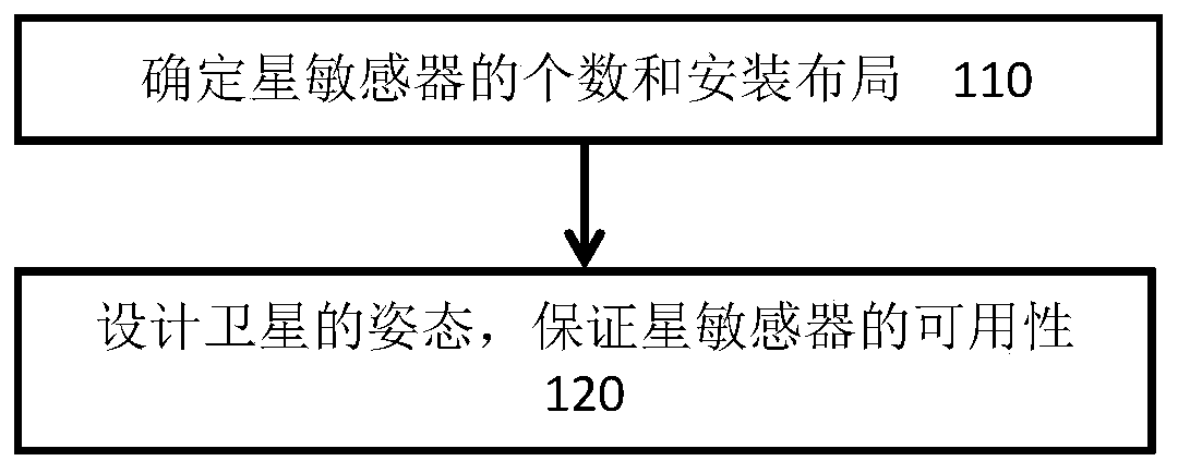 A method of using a low-inclination satellite star sensor