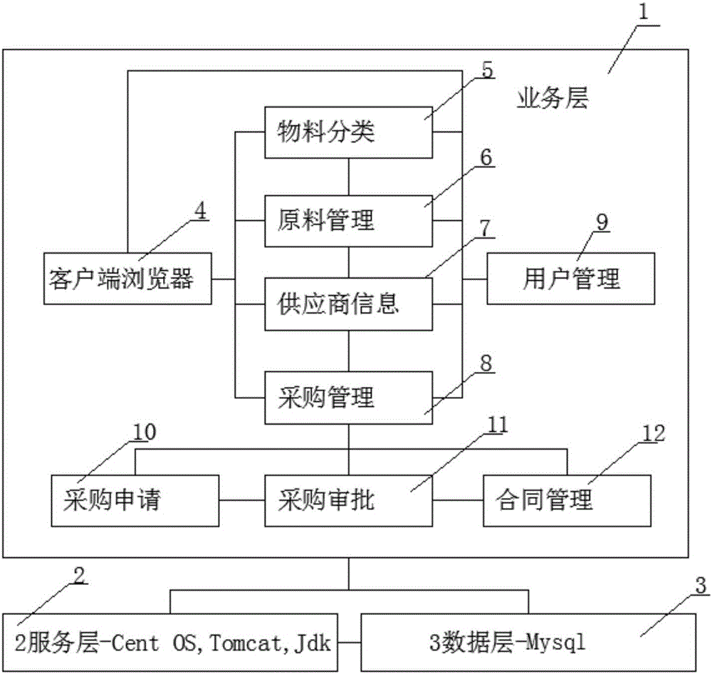Raw material informatization management device