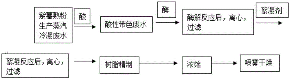 Treatment process for colored sewage in purple sweet potato powder production