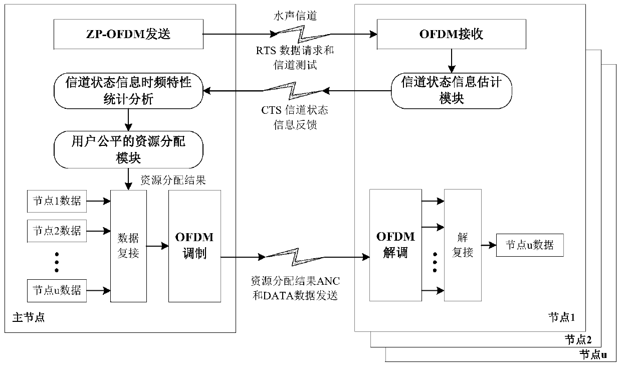 Underwater acoustic OFDMA resource allocation method based on feedback channel state information