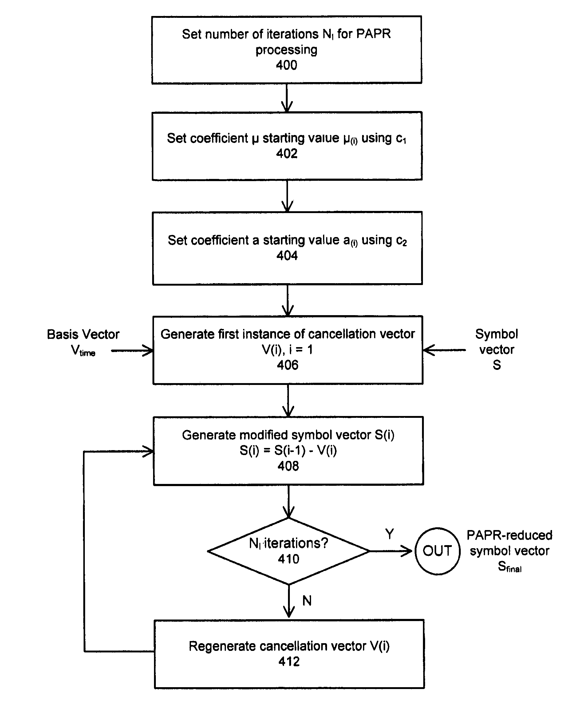 OFDM PAPR reduction using cancelation vectors