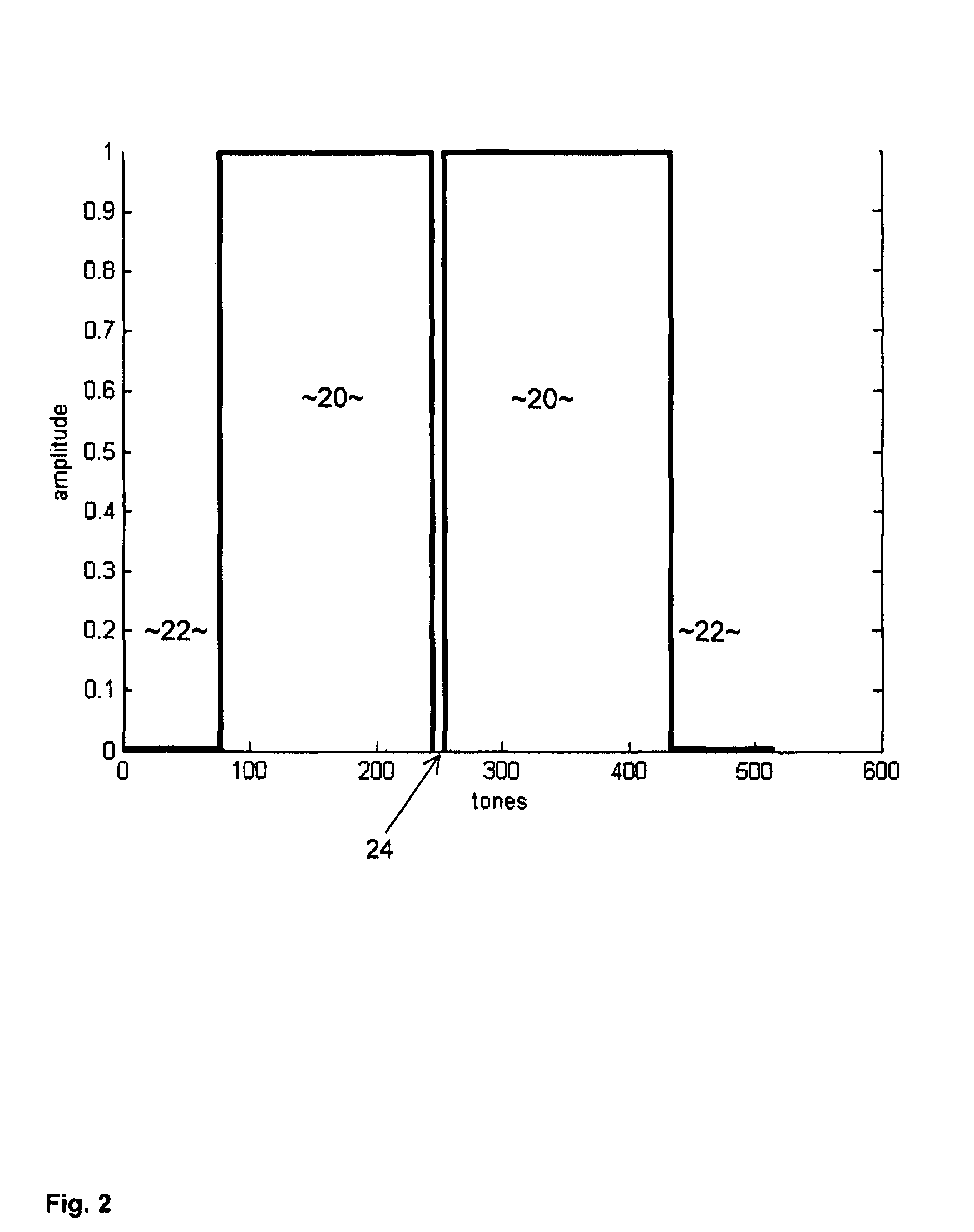 OFDM PAPR reduction using cancelation vectors