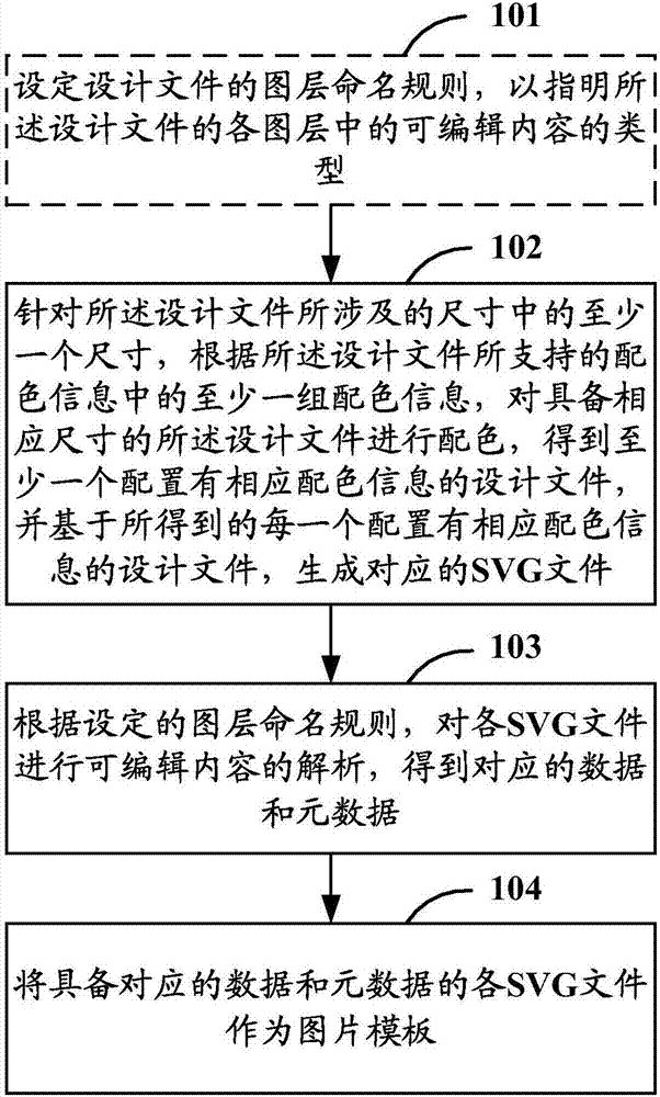 Image template and image generating methods and related devices