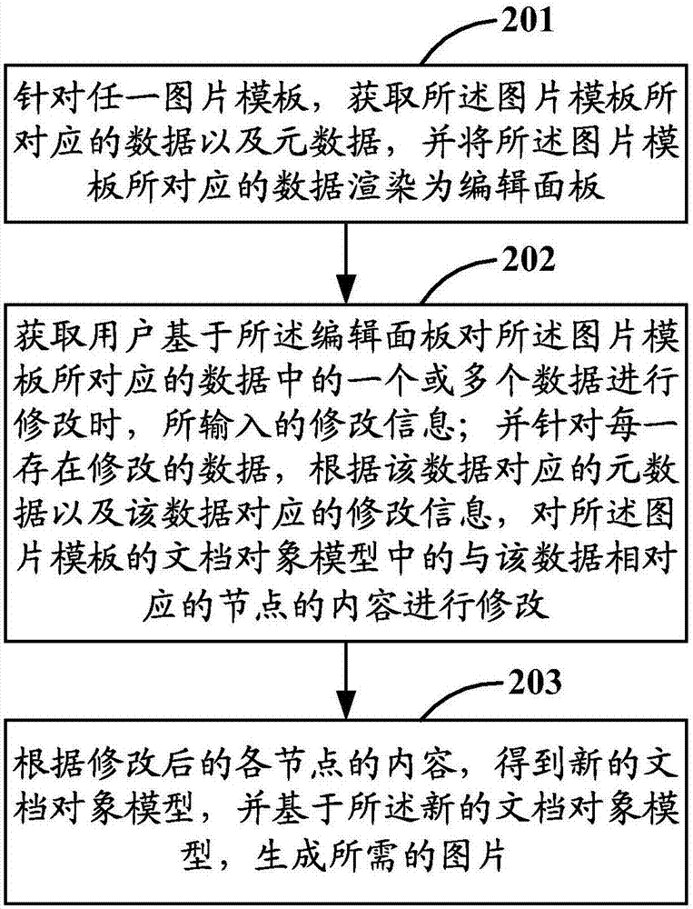 Image template and image generating methods and related devices