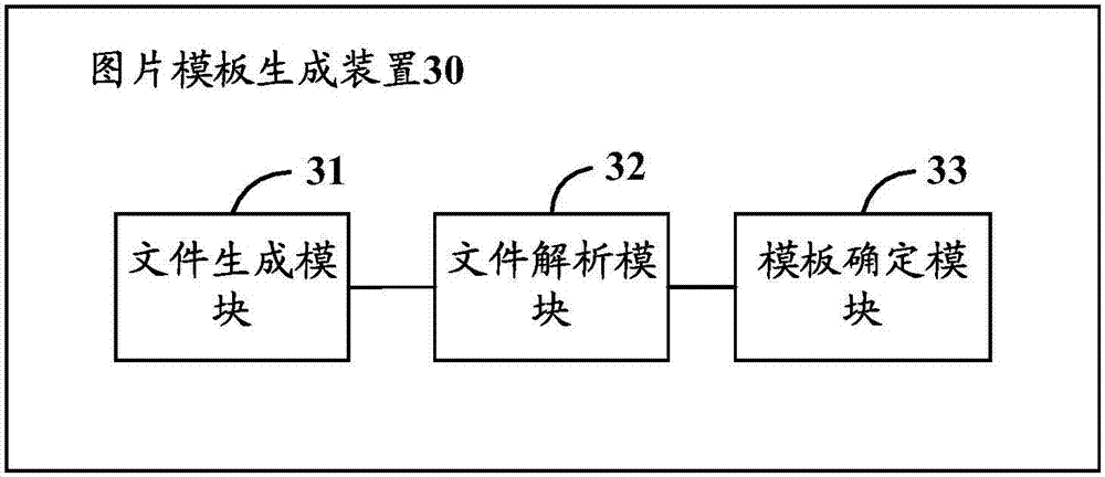 Image template and image generating methods and related devices