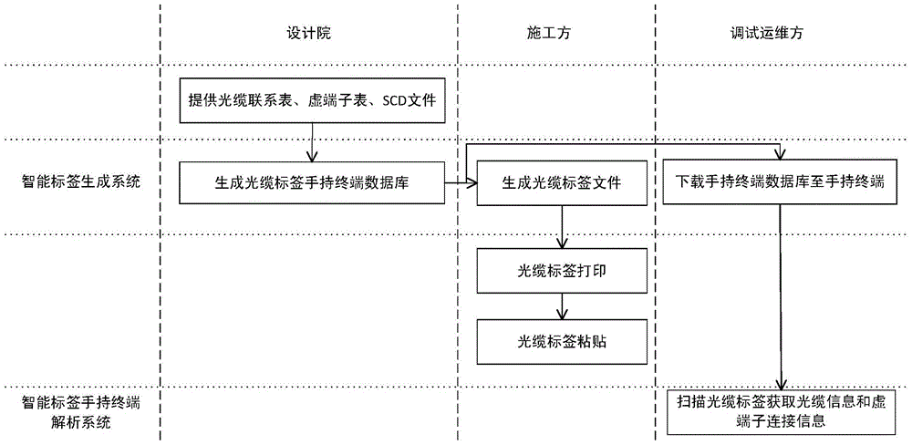 Intelligent substation process layer optical/tail cable smart label and its generation and analysis method